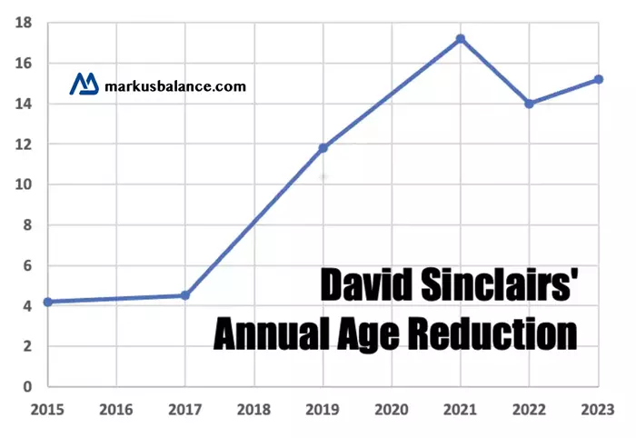 David Sinclair's annual age reduction