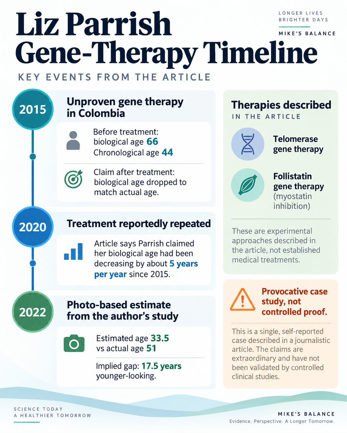 Timeline infographic summarizing key events from the Liz Parrish article: 2015 unproven gene therapy in Colombia, 2020 reported repeat treatment, and 2022 photo-based age estimate, plus telomerase and follistatin gene therapies mentioned in the article.