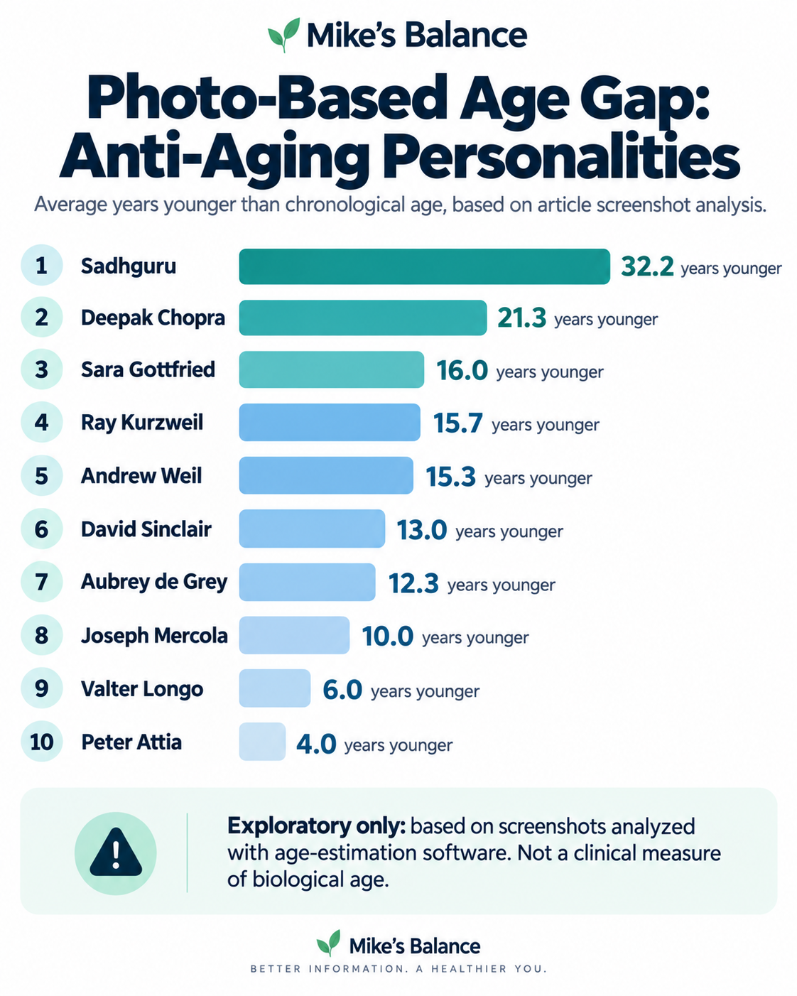 Ranked infographic of anti-aging personalities by average photo-based age gap, led by Sadhguru at 32.2 years younger-looking, followed by Deepak Chopra, Sara Gottfried, Ray Kurzweil, Andrew Weil, David Sinclair, Aubrey de Grey, Joseph Mercola, Valter Longo, and Peter Attia.