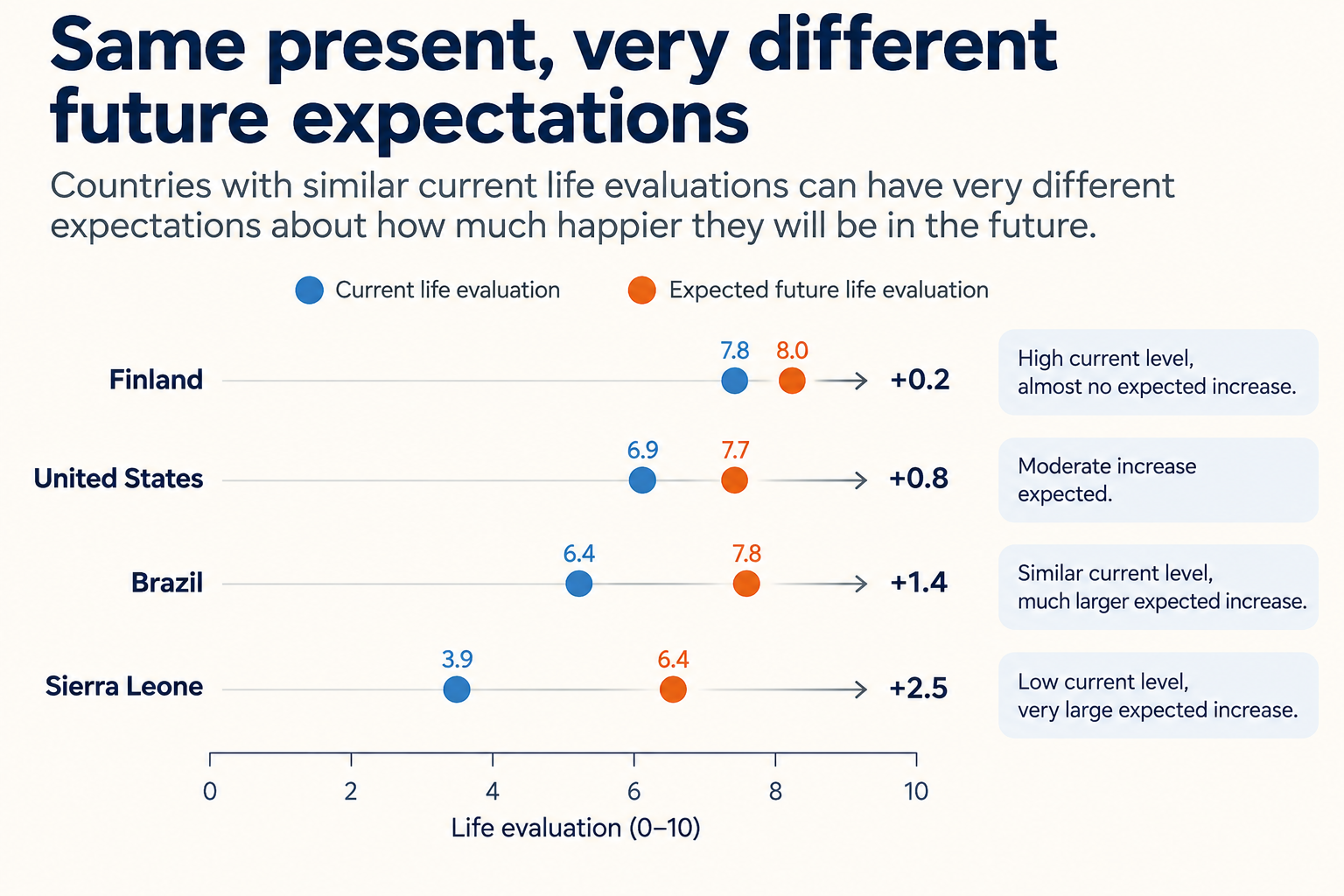 Infographic comparing current and expected future life evaluations in Finland, the United States, Brazil, and Sierra Leone.