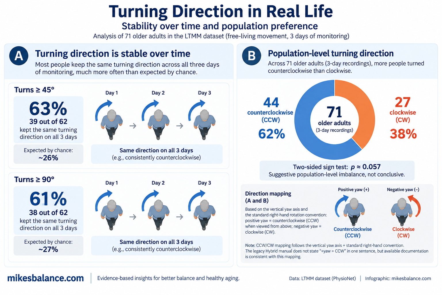 Infographic showing three-day stability of turning direction and the population split of 44 counterclockwise versus 27 clockwise participants