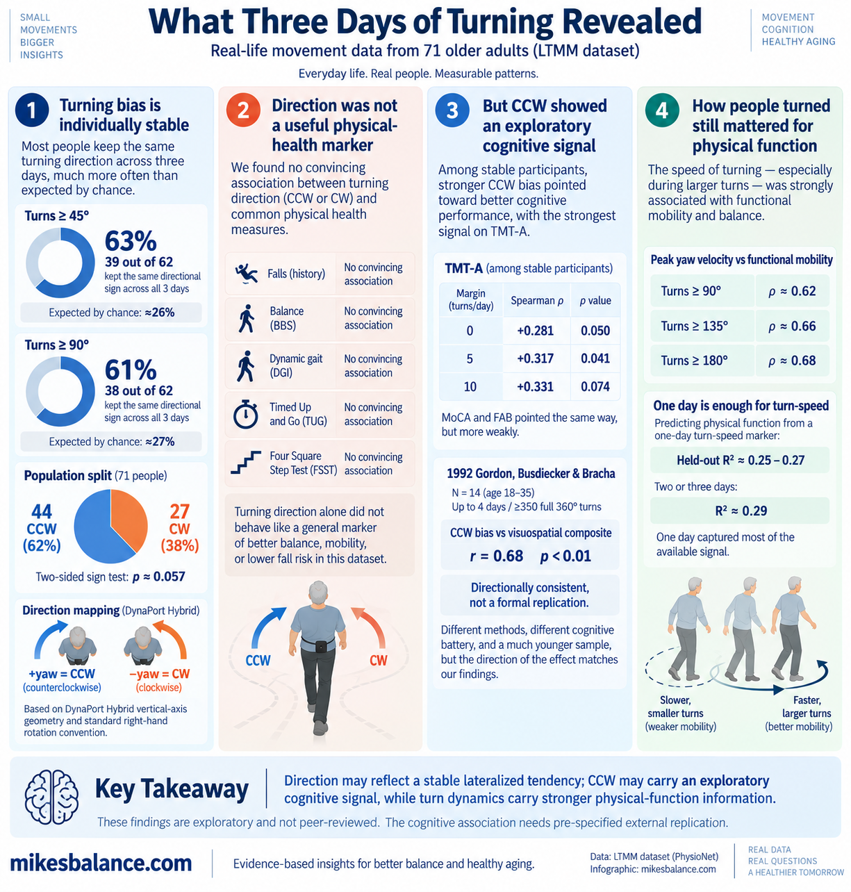 Infographic summarizing stable turning bias, no clear physical-health association, an exploratory CCW cognitive signal, and turn-speed links to mobility