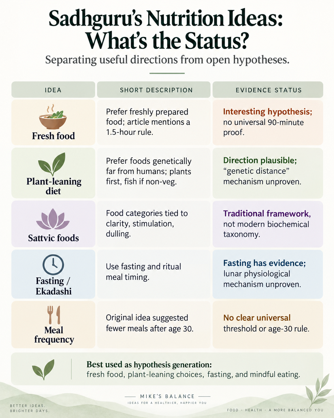Infographic summarizing Sadhguru’s nutrition ideas and their evidence status: fresh food, plant-leaning diet, sattvic foods, fasting or Ekadashi, and meal frequency.
