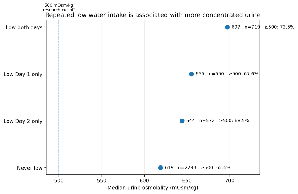 Median urine osmolality by two-day total water intake pattern in NHANES 2011–2012
