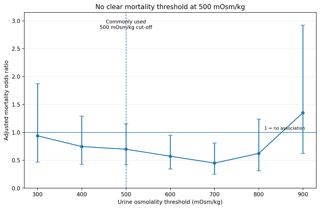 Adjusted mortality odds ratios across urine osmolality thresholds from 300 to 900 mOsm/kg in NHANES 2011–2012